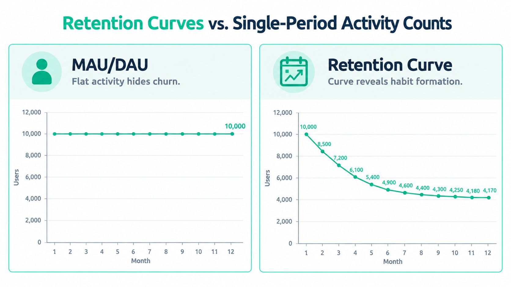 A comparison chart showing MAU/DAU flat activity versus a retention curve highlighting user churn over time.