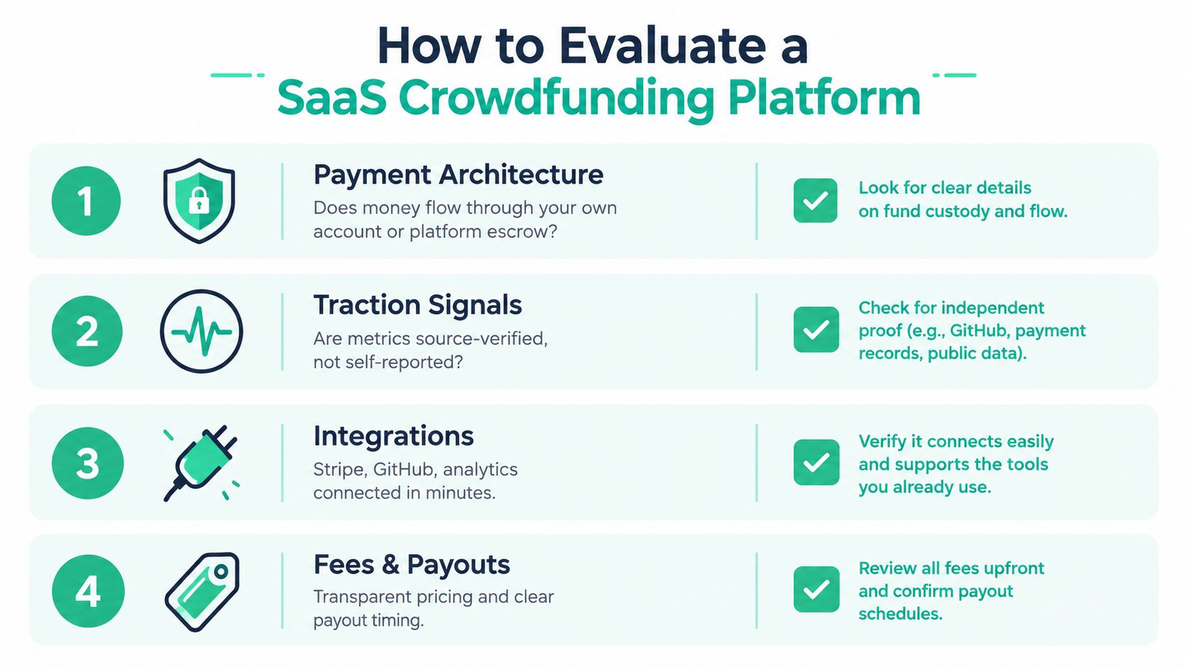 A helpful infographic showing four key steps to evaluate a SaaS crowdfunding platform, featuring icons and text.