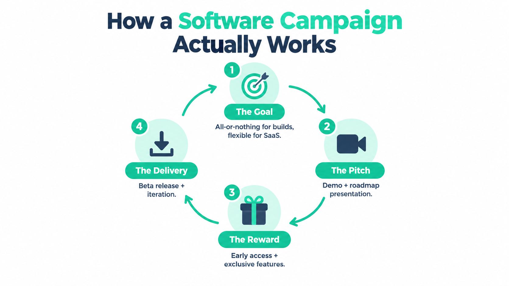 A circular flowchart illustrating the four steps of a software crowdfunding campaign including goal, pitch, reward, and delivery.