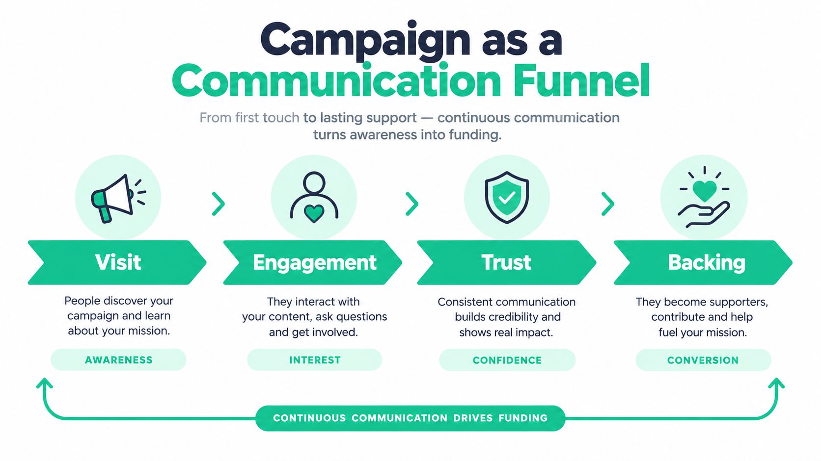A diagram illustrating the campaign communication funnel from initial visit to final funding through four distinct stages.