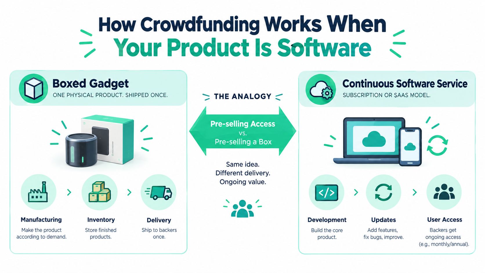 An infographic comparing crowdfunding processes for physical boxed gadgets versus continuous software-as-a-service products.