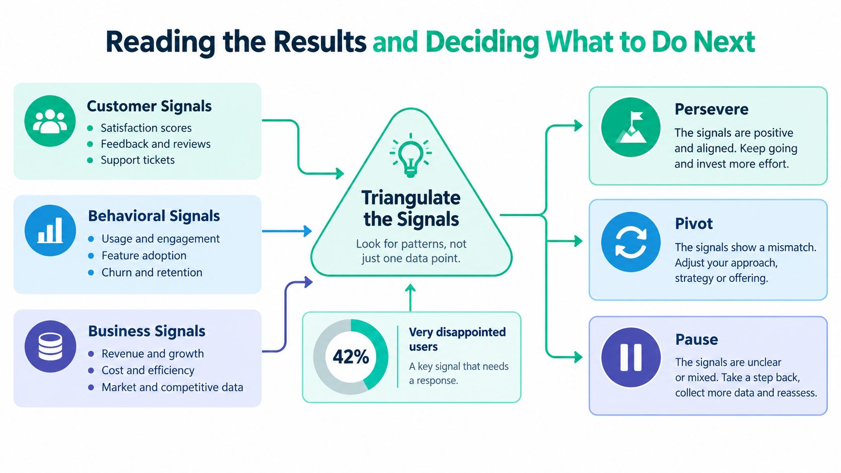 A diagram illustrating how to analyze customer, behavioral, and business data signals to make strategic product decisions.