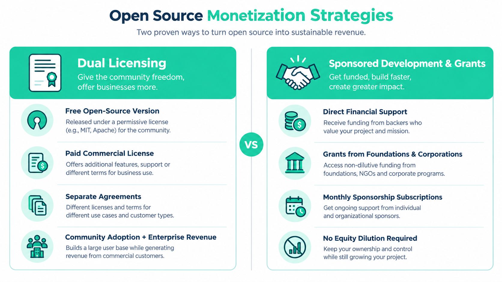 An infographic comparing dual licensing and sponsored development as two primary open source project monetization strategies.