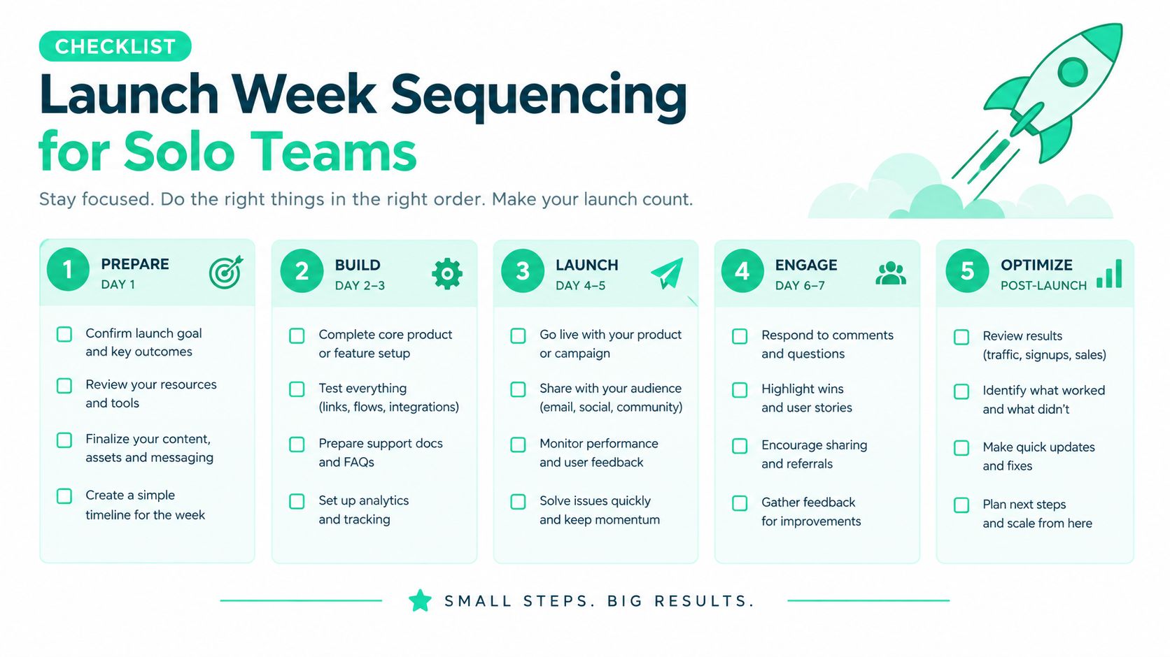 A checklist infographic titled Launch Week Sequencing for Solo Teams outlining steps for a successful product launch.