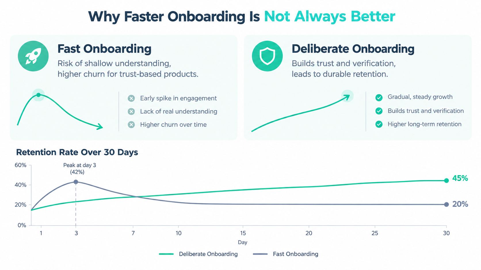 A chart comparing fast versus deliberate onboarding strategies, highlighting retention rates over a thirty day period.