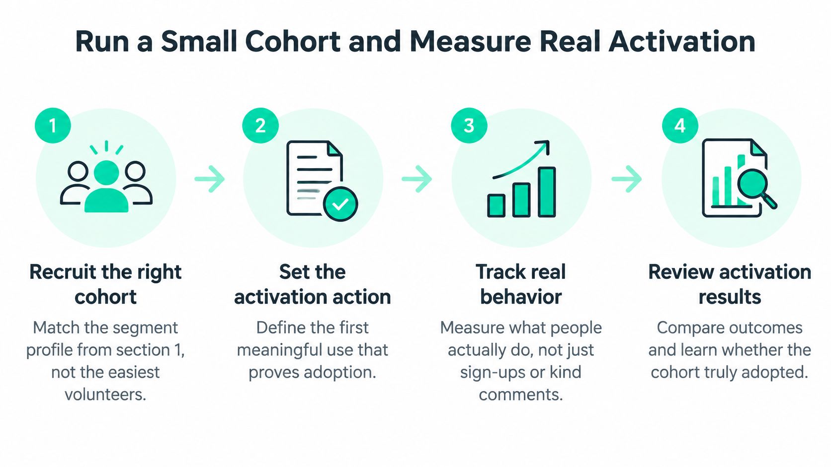 A four-step infographic illustrating how to run a small cohort and measure real product activation results.