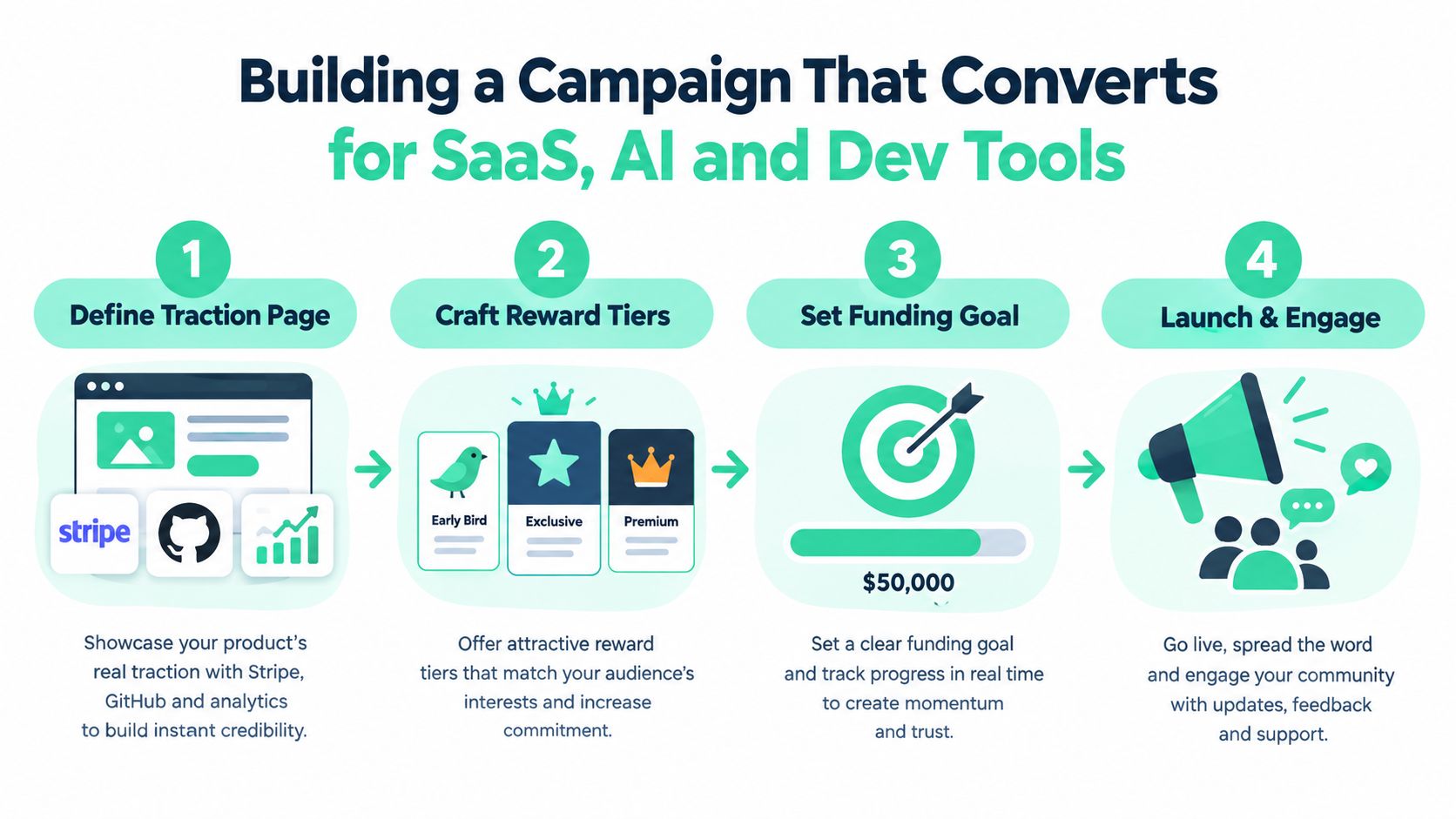 A four-step infographic showing how to build a successful crowdfunding campaign for SaaS and developer tools.