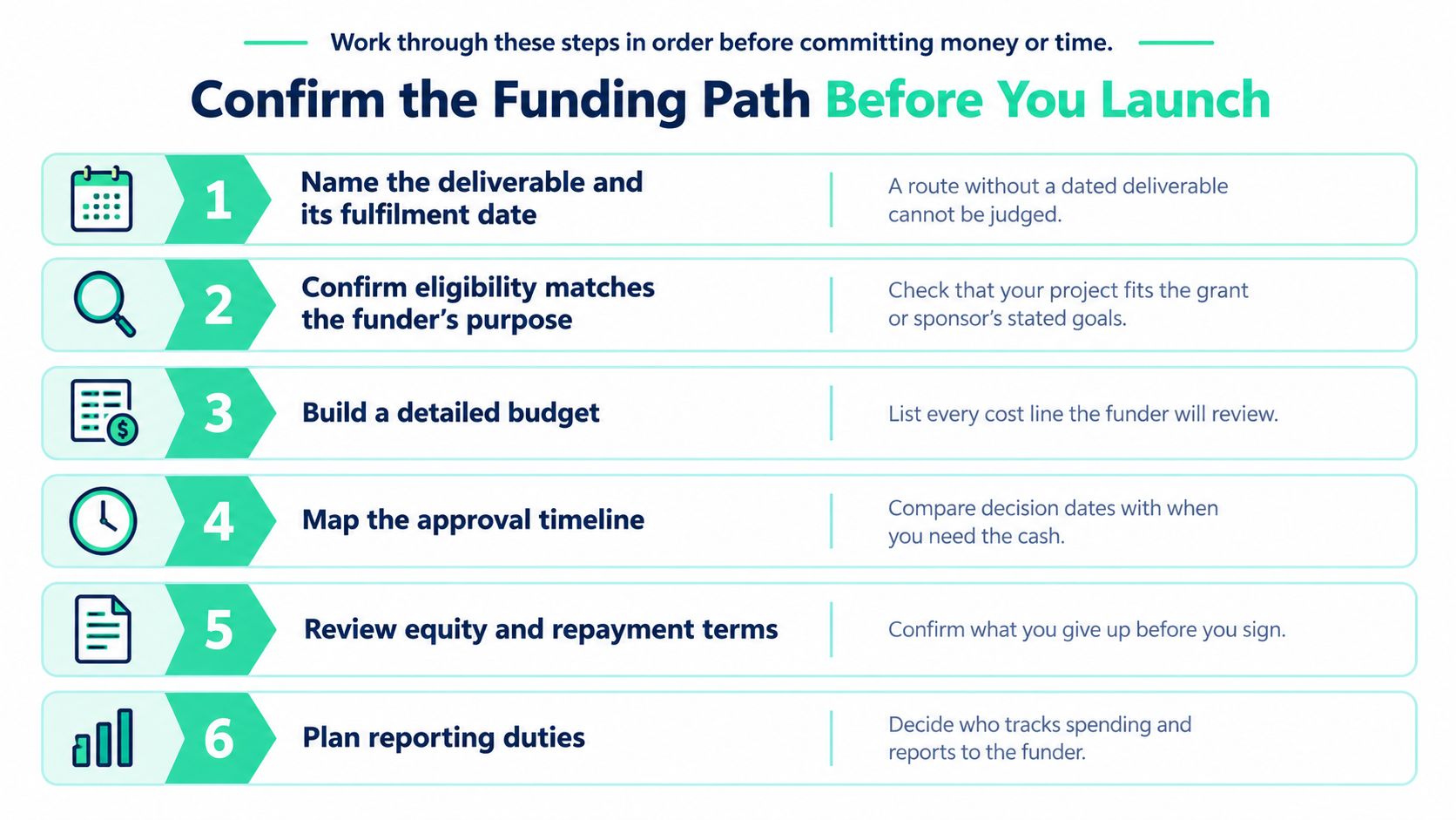 A six-step checklist infographic titled Confirm the Funding Path Before You Launch for project fundraising planning.