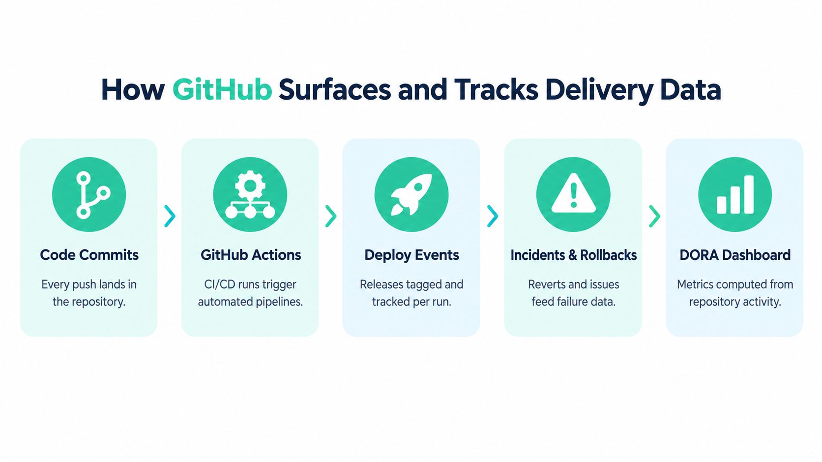 A diagram illustrating how GitHub tracks delivery data across five steps, from code commits to DORA dashboard metrics.