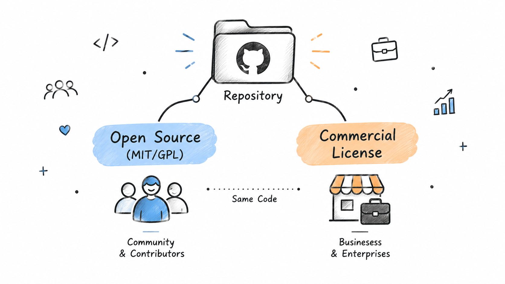 A diagram illustrating how a single GitHub repository can be distributed under both open source and commercial licenses.
