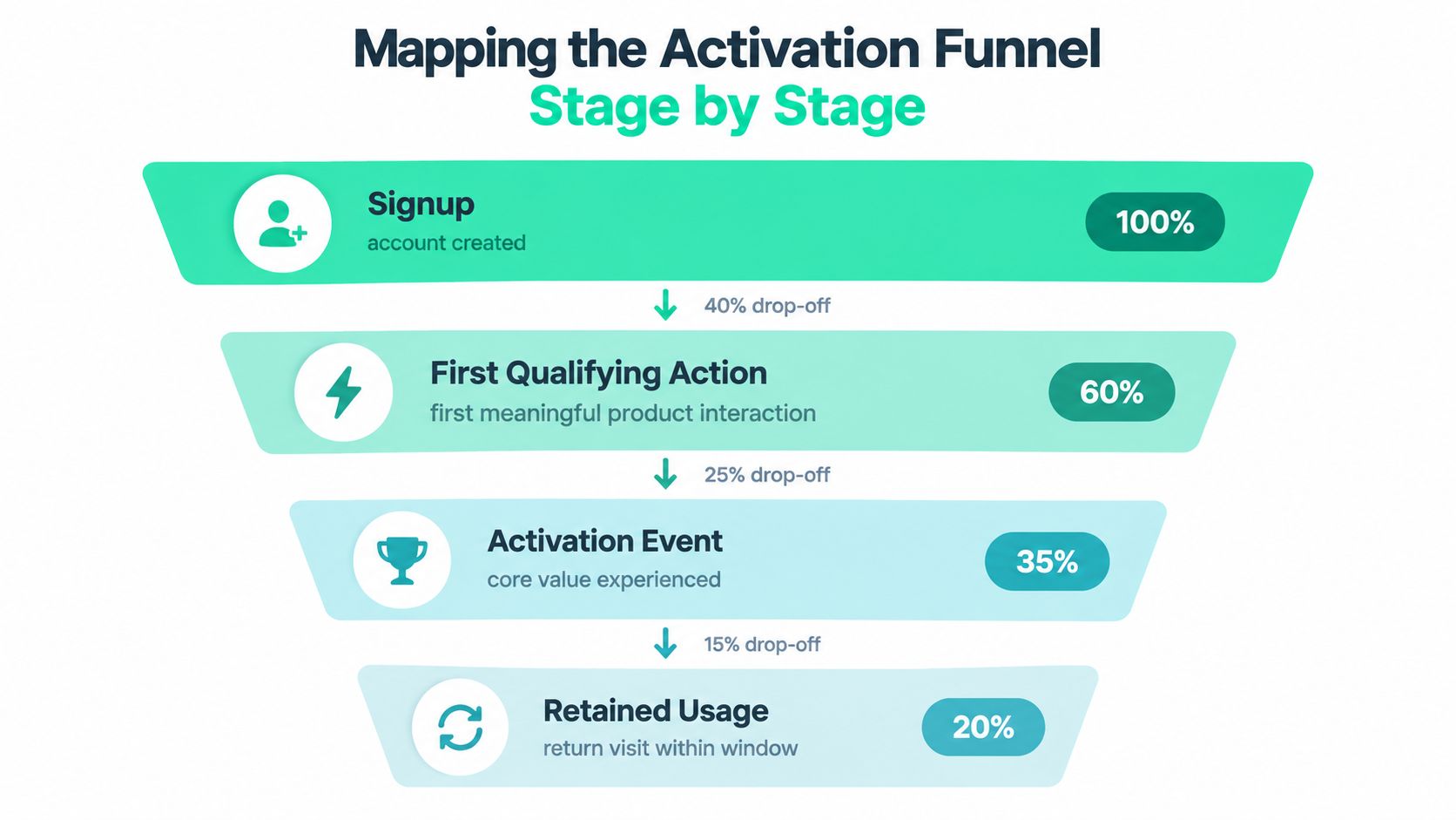 A funnel diagram illustrating the SaaS activation process from initial account signup to final retained user usage.