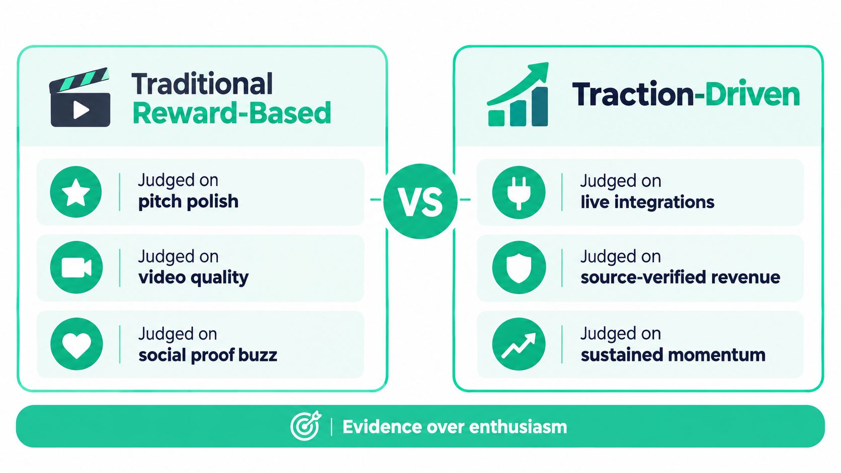 A comparison chart contrasting traditional reward-based crowdfunding with a modern traction-driven approach using key performance metrics.