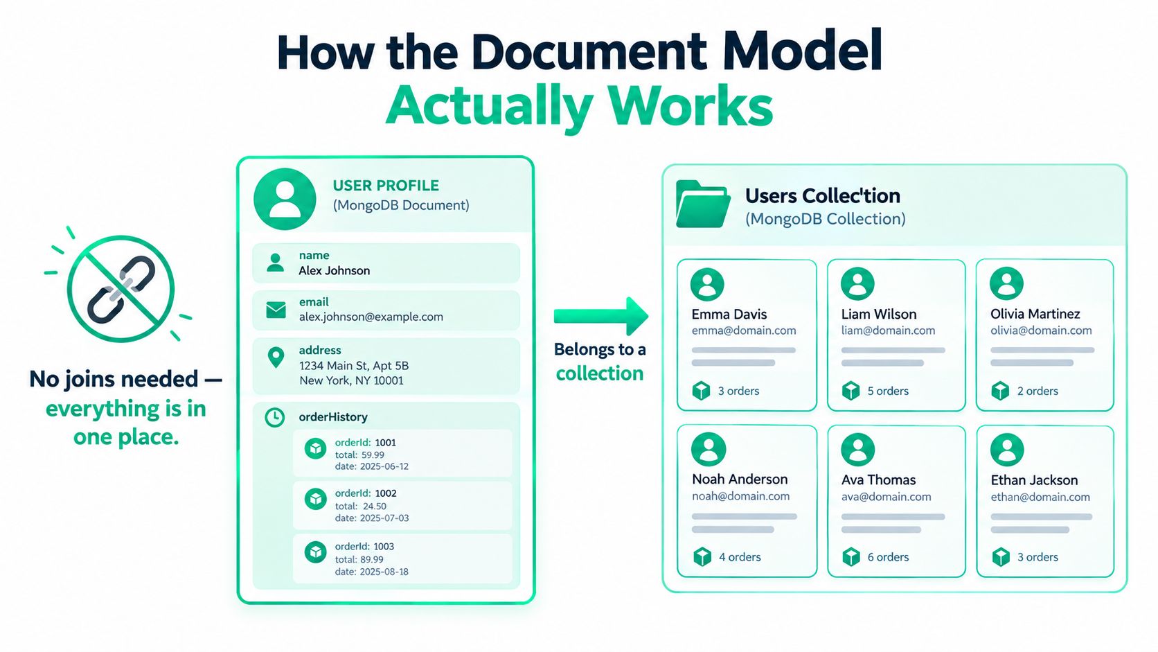 An educational infographic explaining the MongoDB document model where data is stored in unified collections without joins.