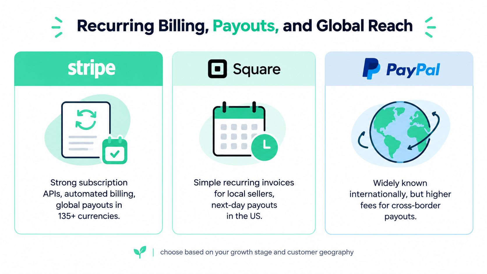 A comparison infographic featuring Stripe, Square, and PayPal focusing on recurring billing, payouts, and global reach capabilities.