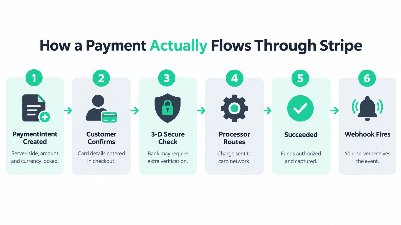 A six-step diagram illustrating the process of how a payment flows through the Stripe payment gateway.
