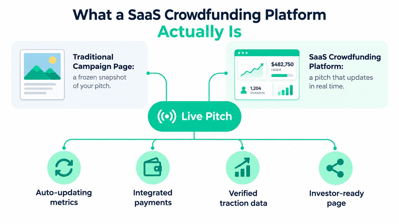 A diagram comparing a traditional static crowdfunding page with a real-time, dynamic SaaS crowdfunding platform interface.