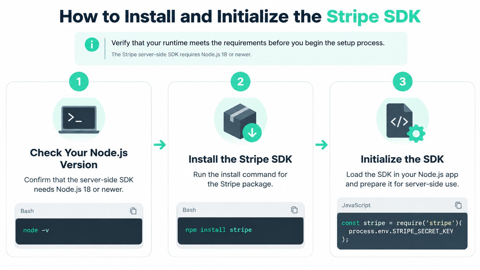 A step-by-step guide on how to install and initialize the Stripe SDK using Node.js commands.