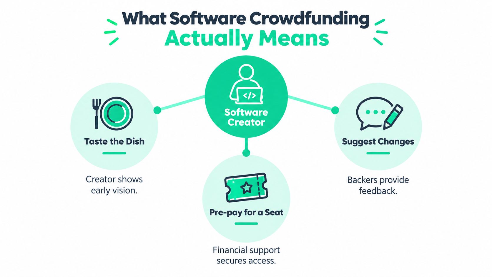 A diagram illustrating software crowdfunding as a process of creator vision, pre-payment for access, and backer feedback.