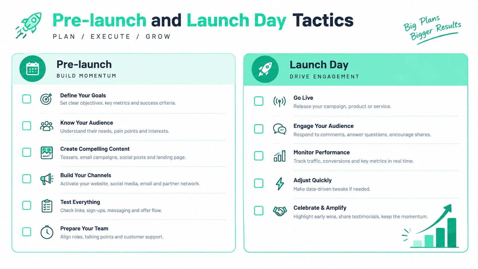 A checklist infographic outlining essential steps for pre-launch and launch day marketing campaign strategies.