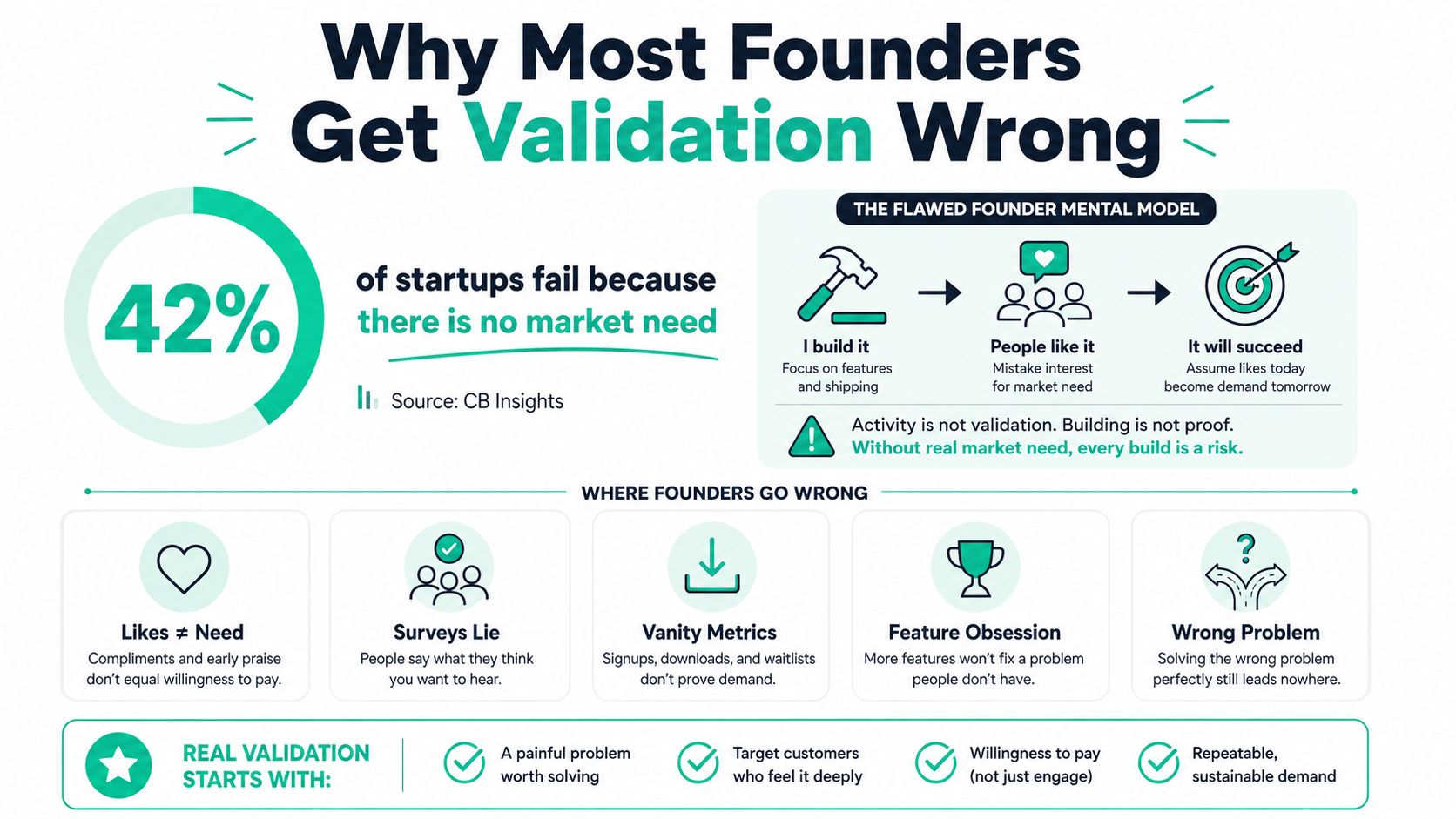An infographic titled Why Most Founders Get Validation Wrong highlighting common mistakes in product market fit research.