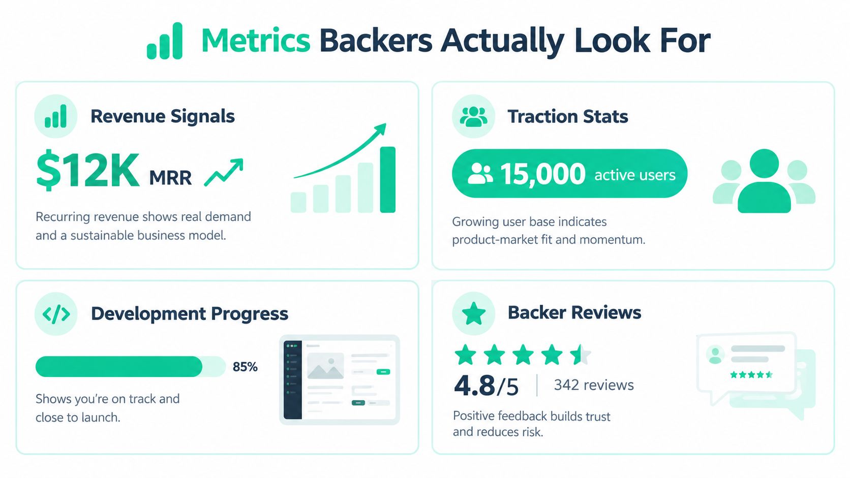 An infographic showing four key metrics backers look for: Revenue Signals, Traction Stats, Development Progress, and Backer Reviews.