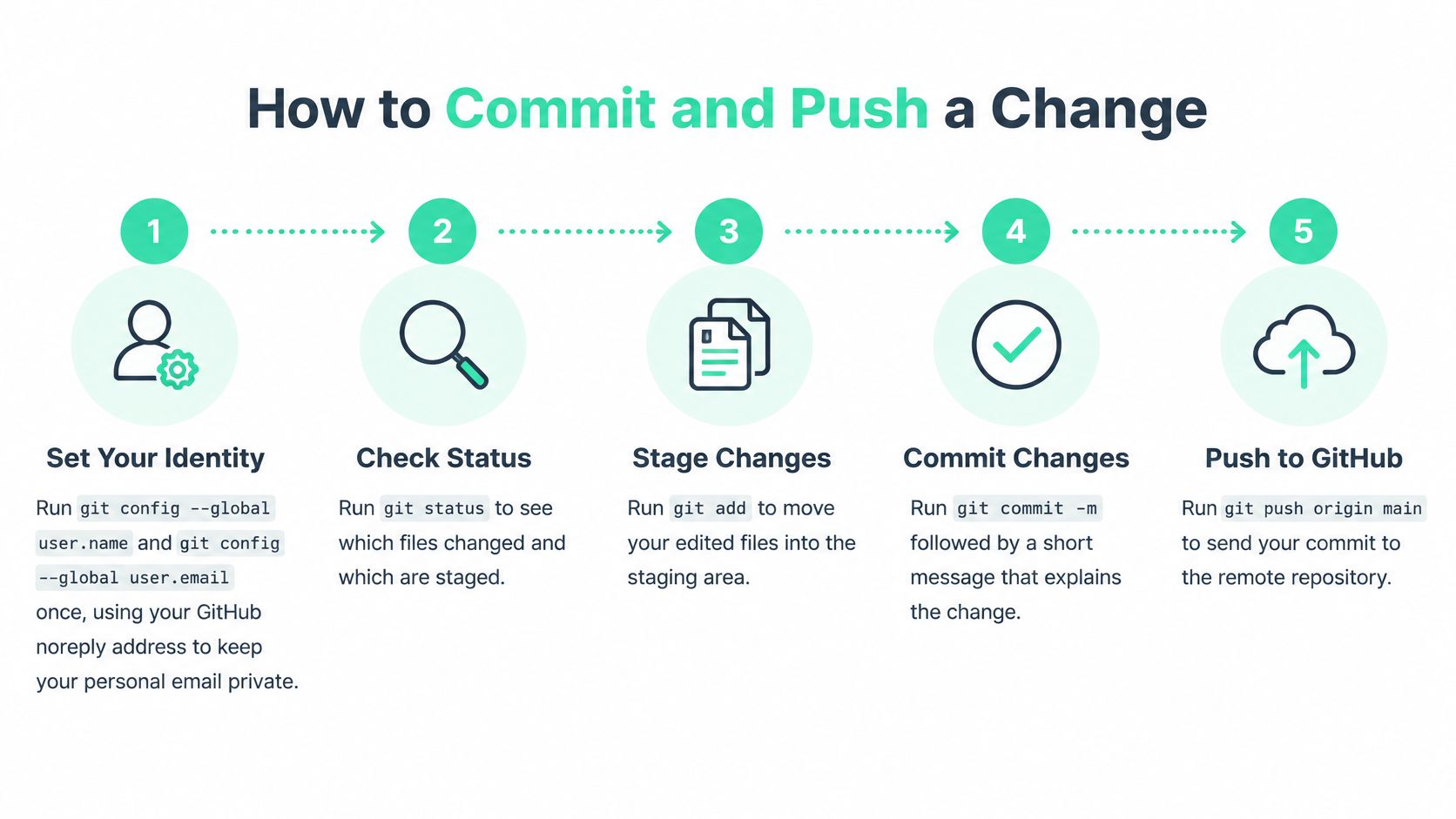 A step-by-step infographic illustrating the five-step process to commit and push code changes to GitHub.