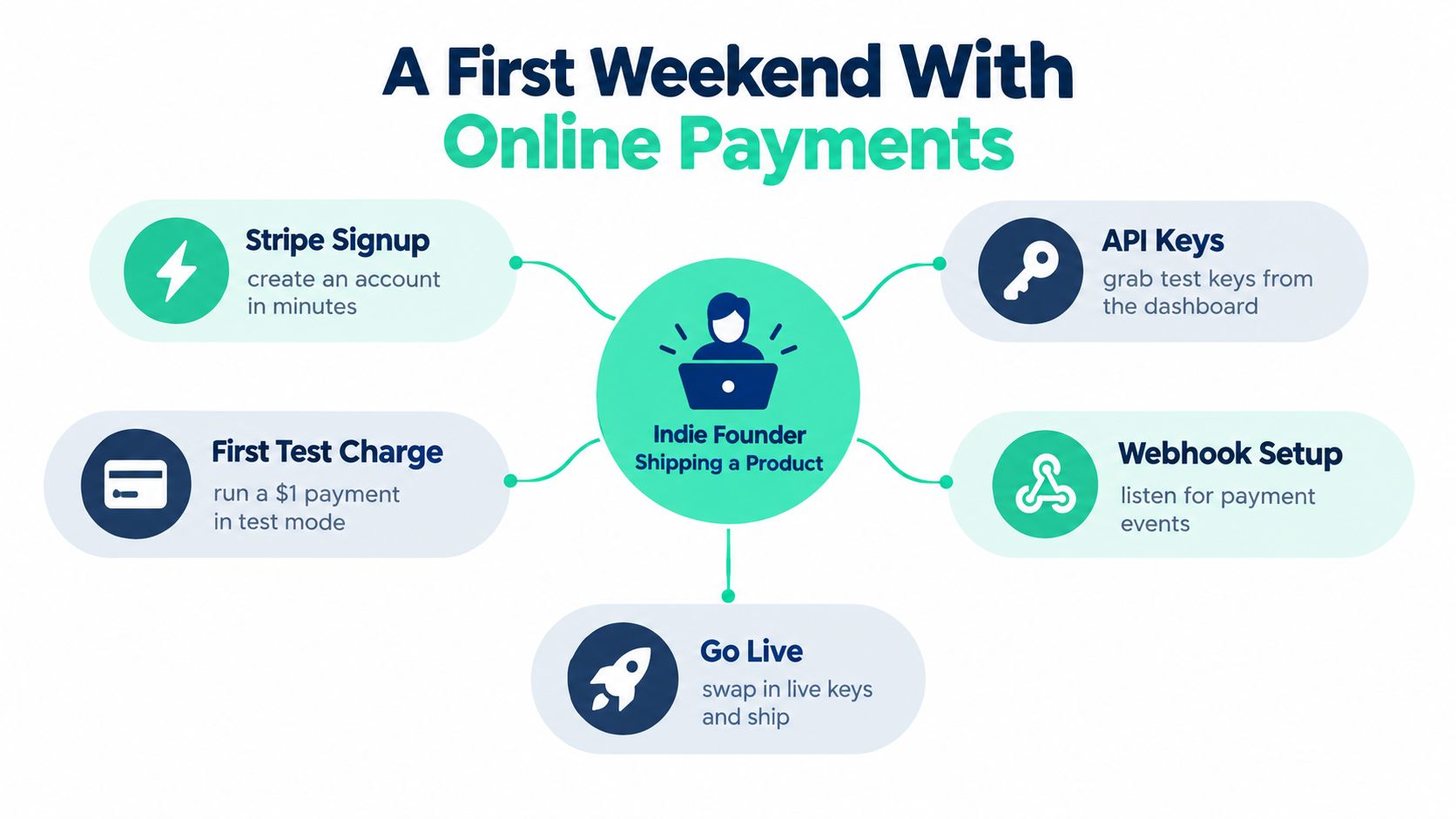 A flowchart infographic titled A First Weekend With Online Payments, illustrating steps for indie founders using Stripe.