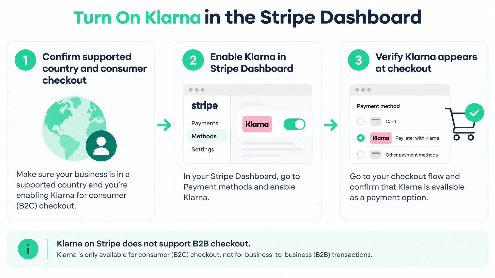 A three-step infographic showing how to enable Klarna payment methods within the Stripe business dashboard interface.