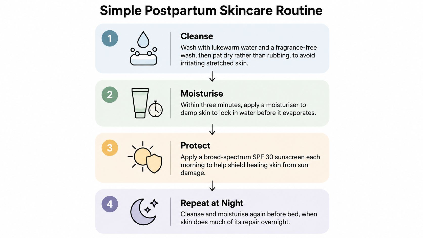 A simple four-step postpartum skincare routine infographic illustrating cleansing, moisturizing, sun protection, and a nighttime regimen.