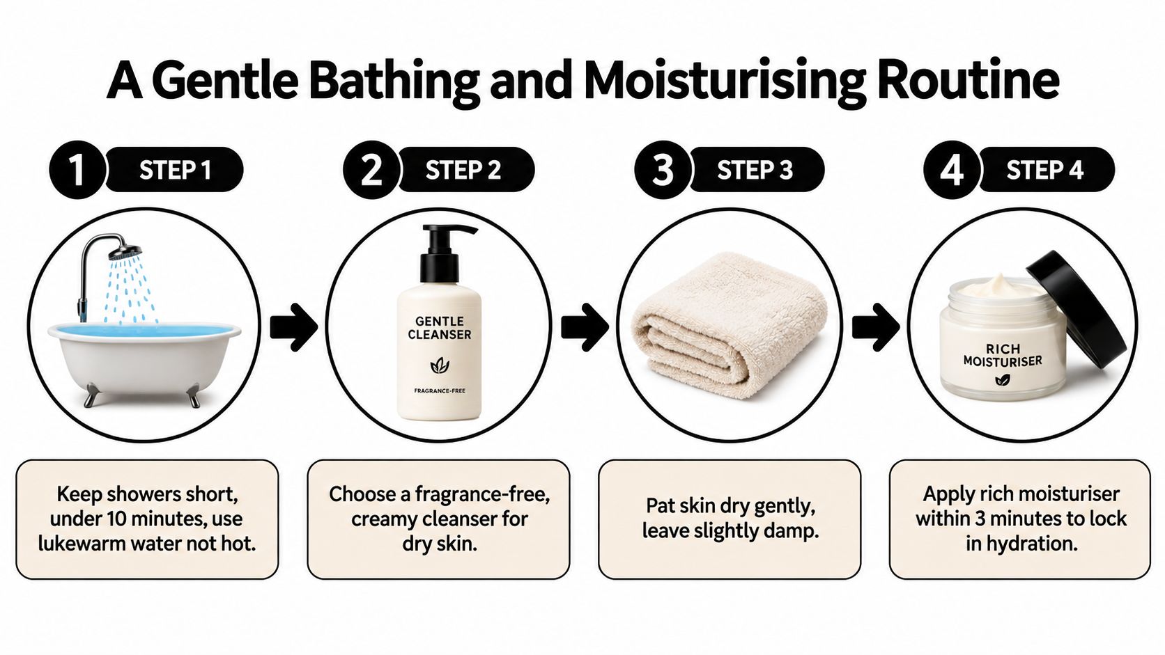 A four-step infographic showing a gentle bathing and moisturizing routine for managing extremely dry skin conditions.