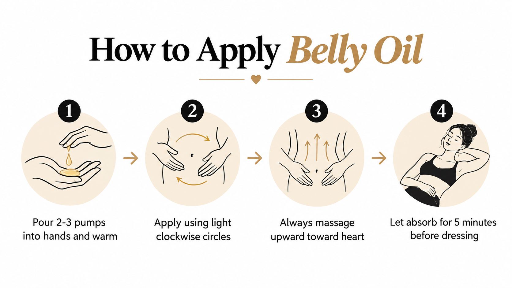 A step-by-step instructional graphic showing how to apply pregnancy belly oil on a woman's abdomen.