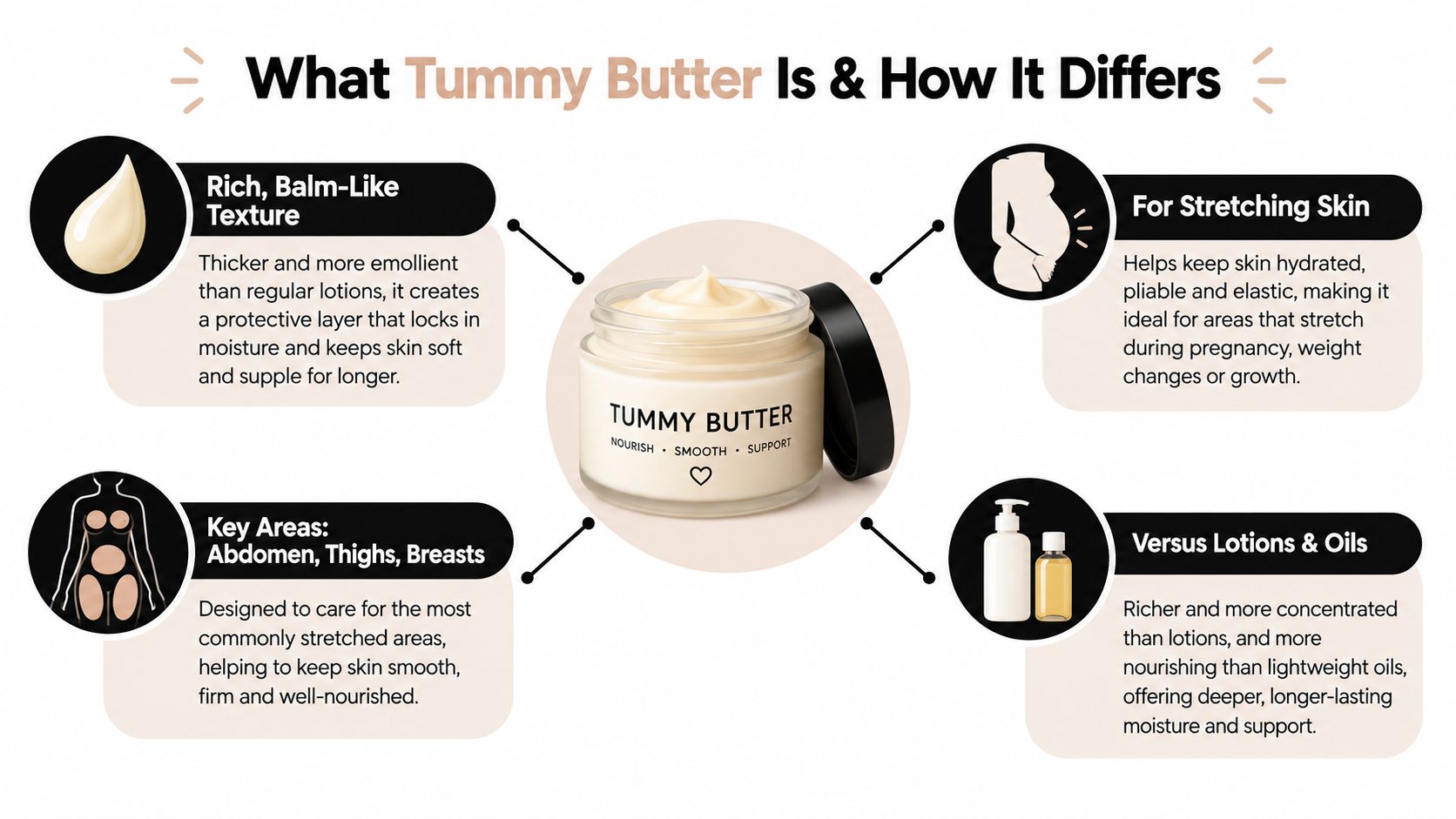 An infographic explaining the benefits and uses of tummy butter for skin hydration and stretch marks.