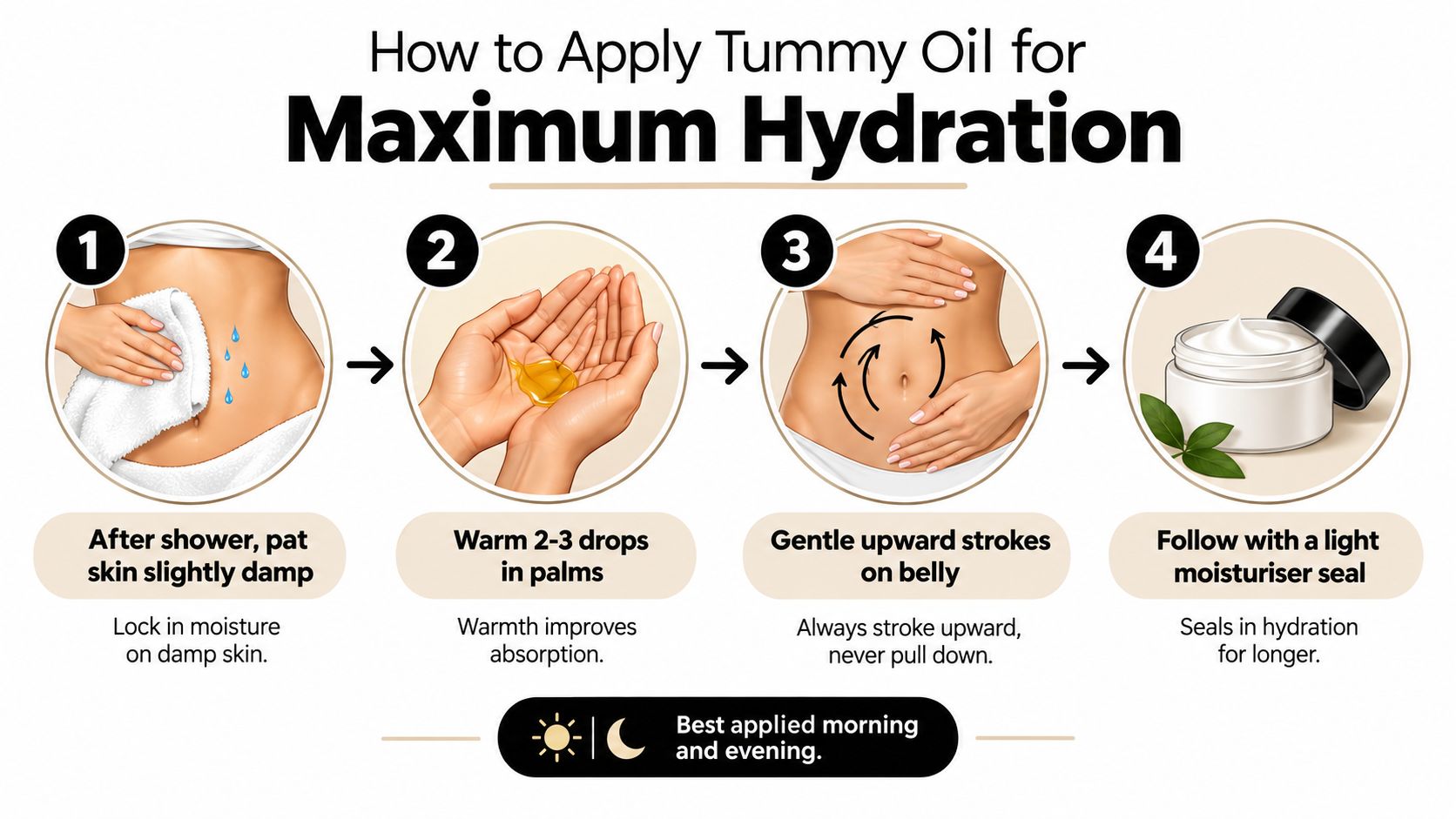 An infographic showing four steps to apply tummy oil for maximum skin hydration during pregnancy.