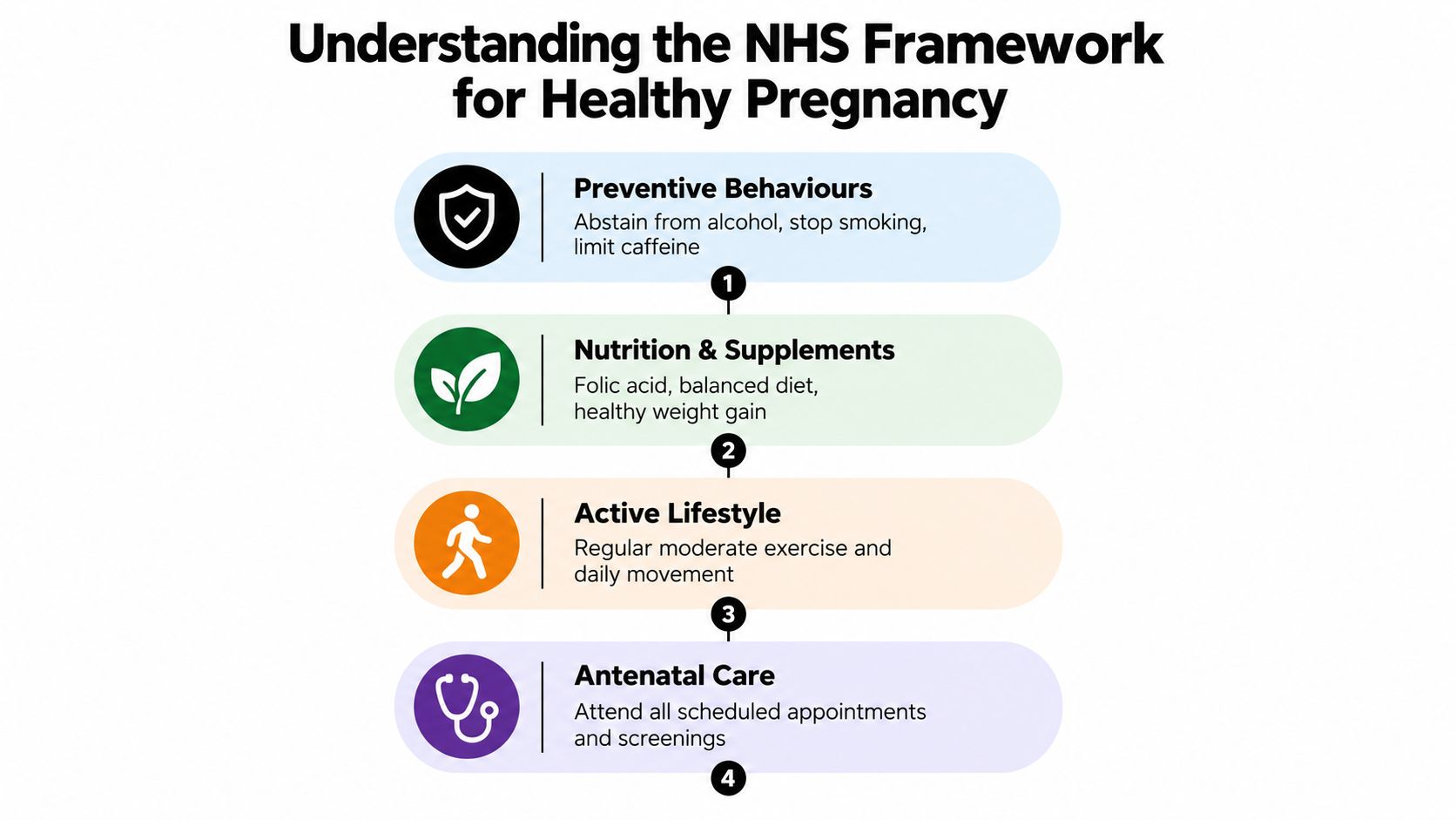 An infographic titled Understanding the NHS Framework for Healthy Pregnancy listing four essential steps for expectant mothers.