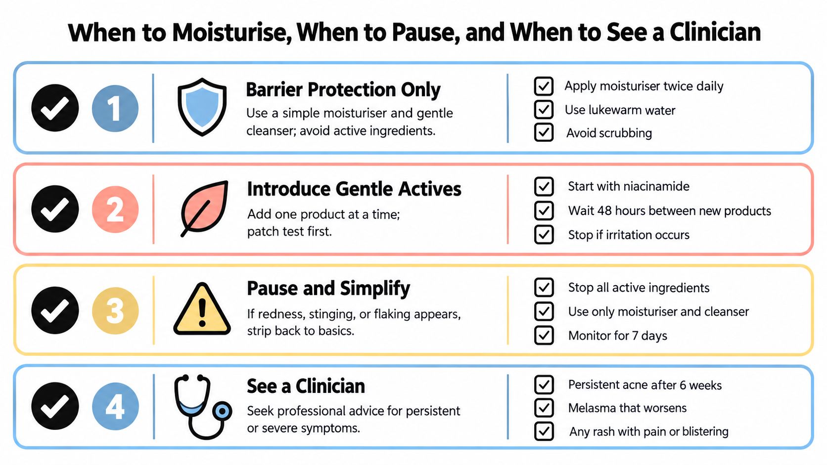 A four-step infographic guide explaining when to moisturize, pause, or consult a clinician for skin care.