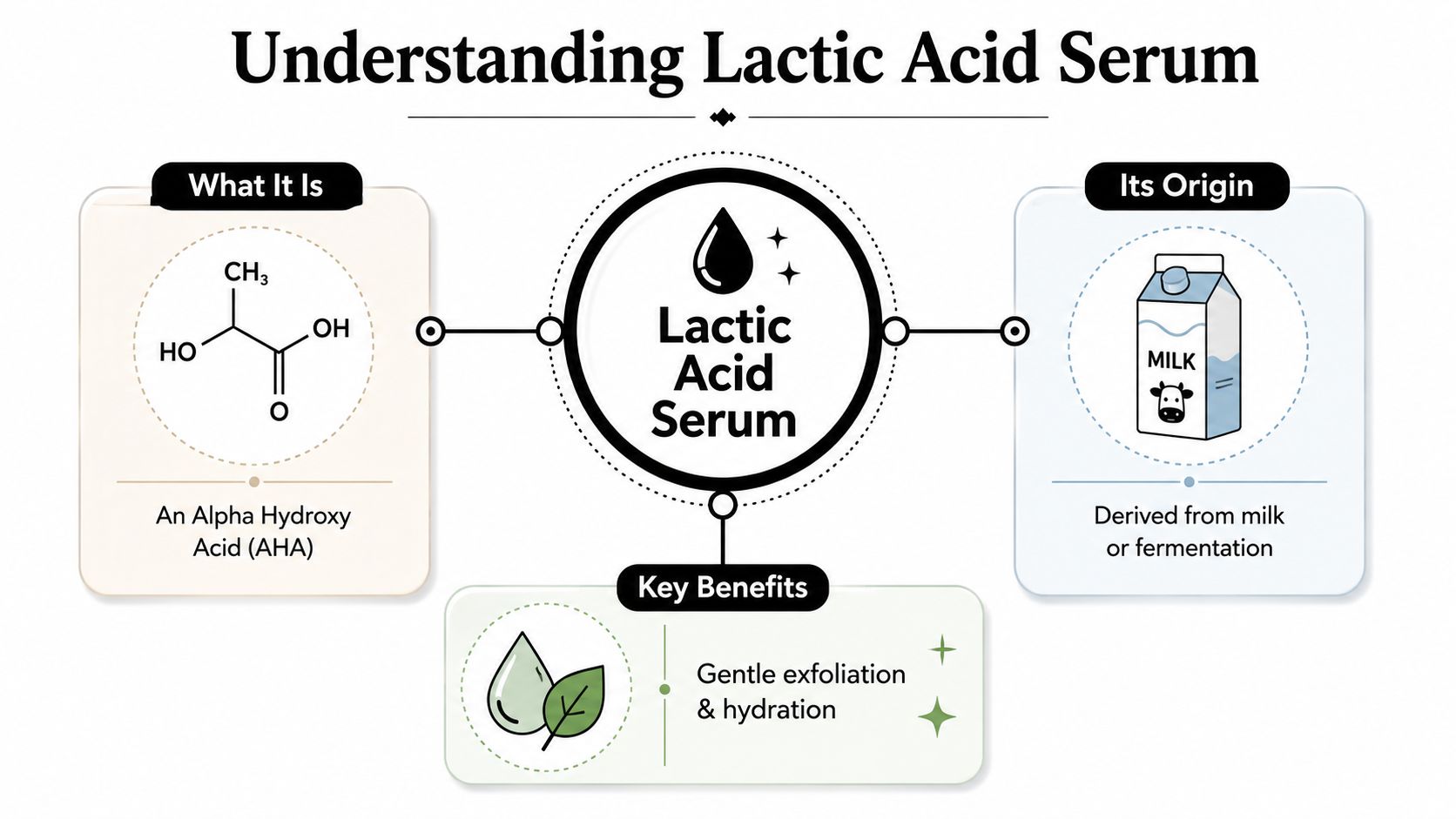 An infographic titled Understanding Lactic Acid Serum, detailing its definition, origin from milk, and skincare benefits.