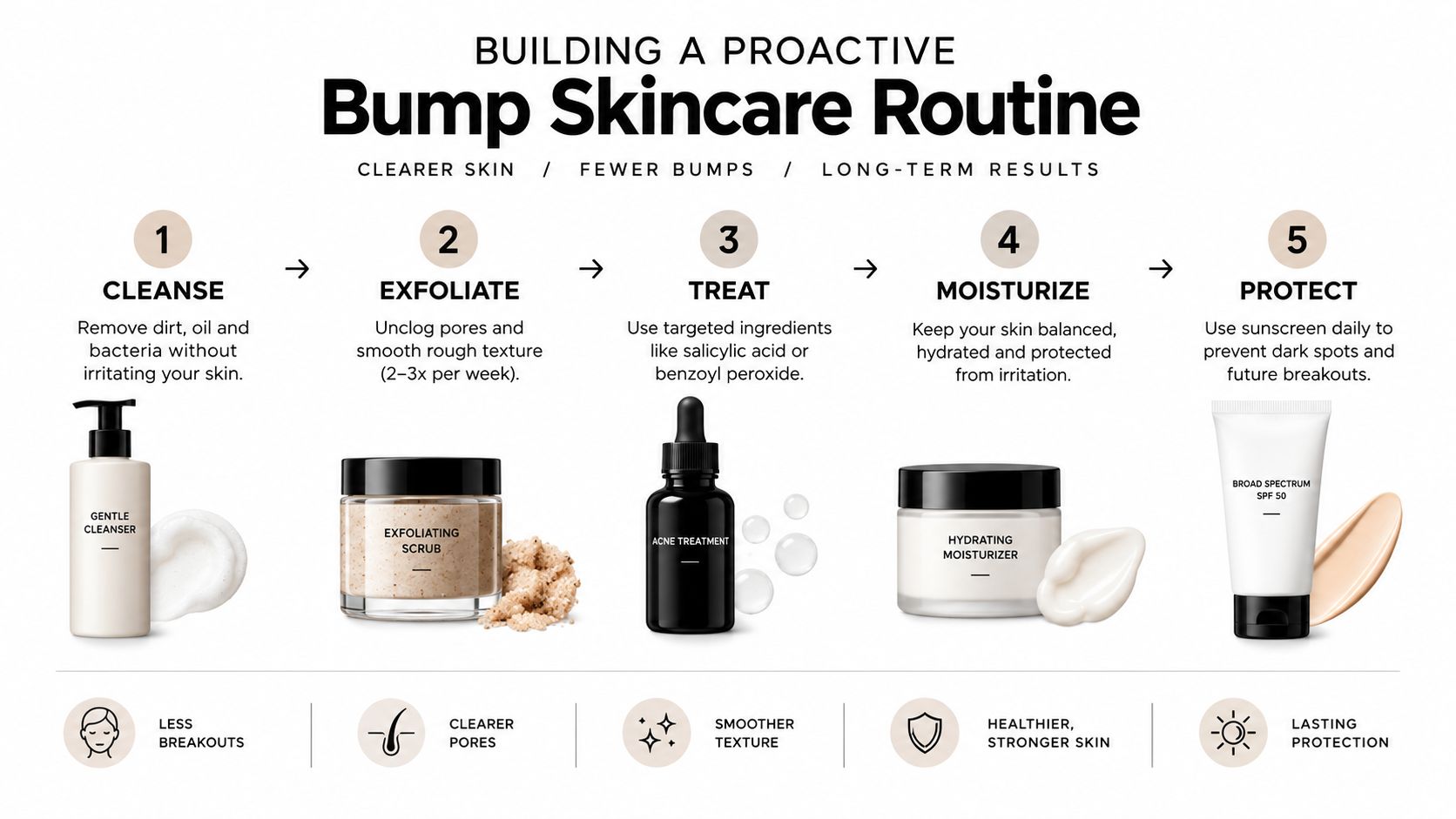 A step-by-step skincare routine infographic with five steps for cleaner skin and fewer bumps.