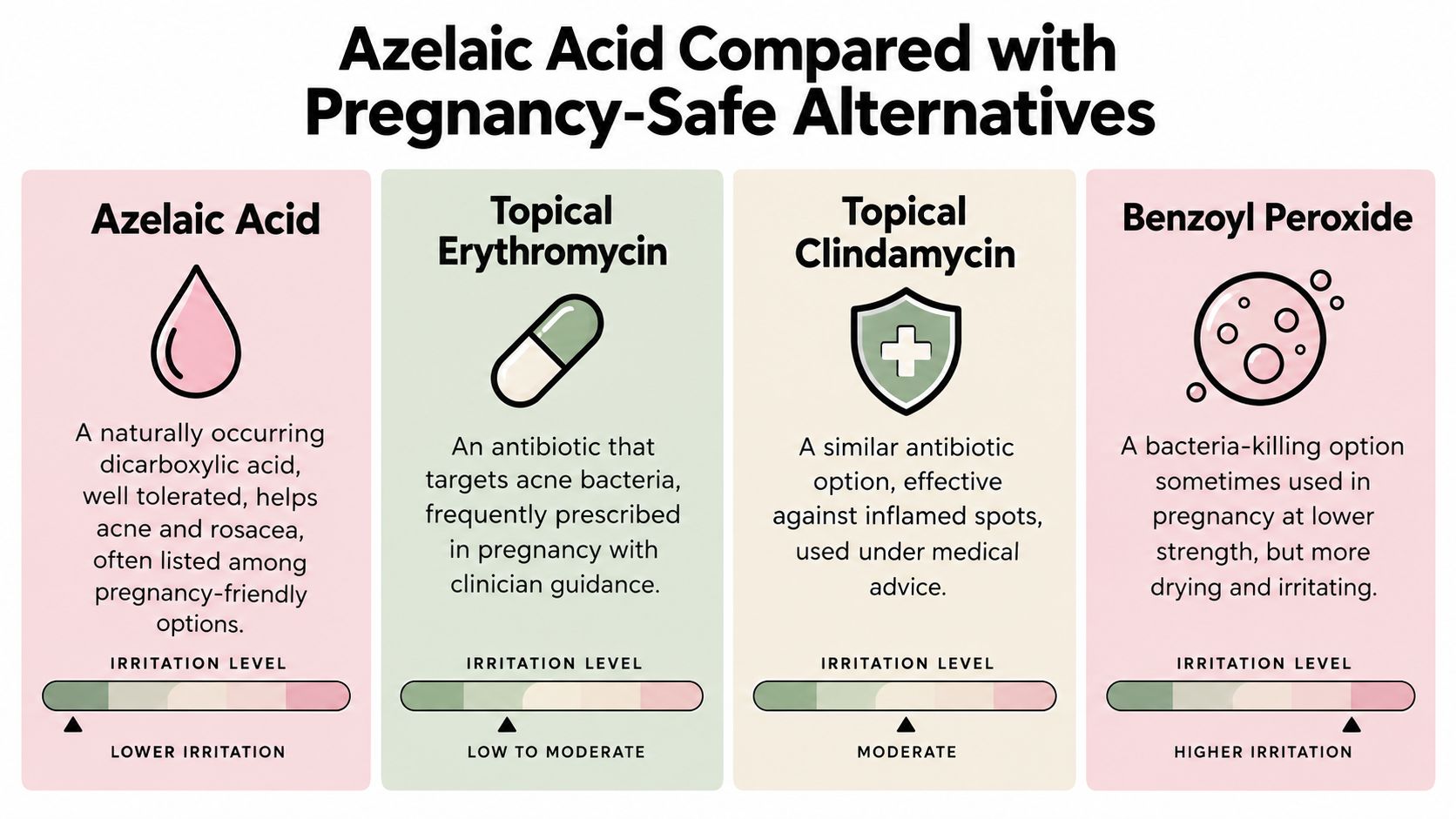 A comparison chart showing azelaic acid and three pregnancy-safe acne treatment alternatives with their irritation levels.