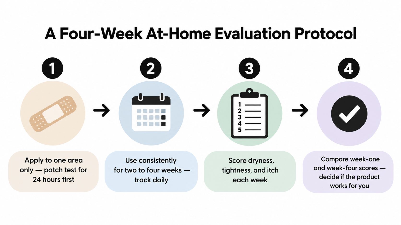 An infographic illustrating a four-step at-home skin product evaluation protocol with simple icons and instructions.
