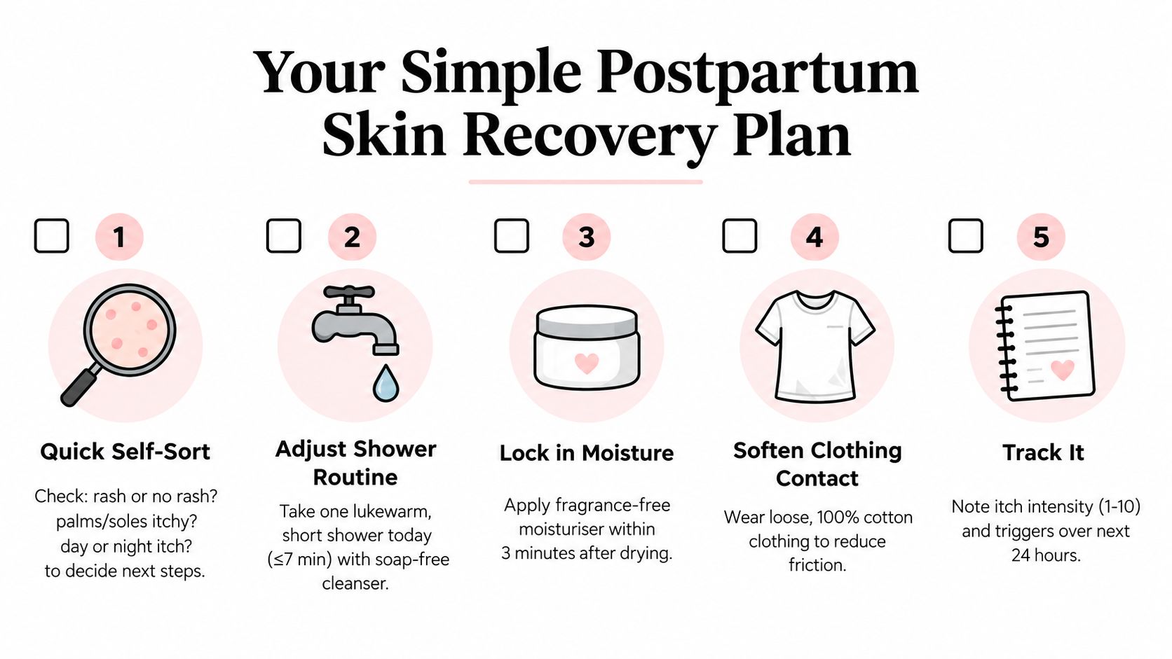 A simple five-step postpartum skin recovery plan infographic with icons for checking symptoms and moisturizing routines.