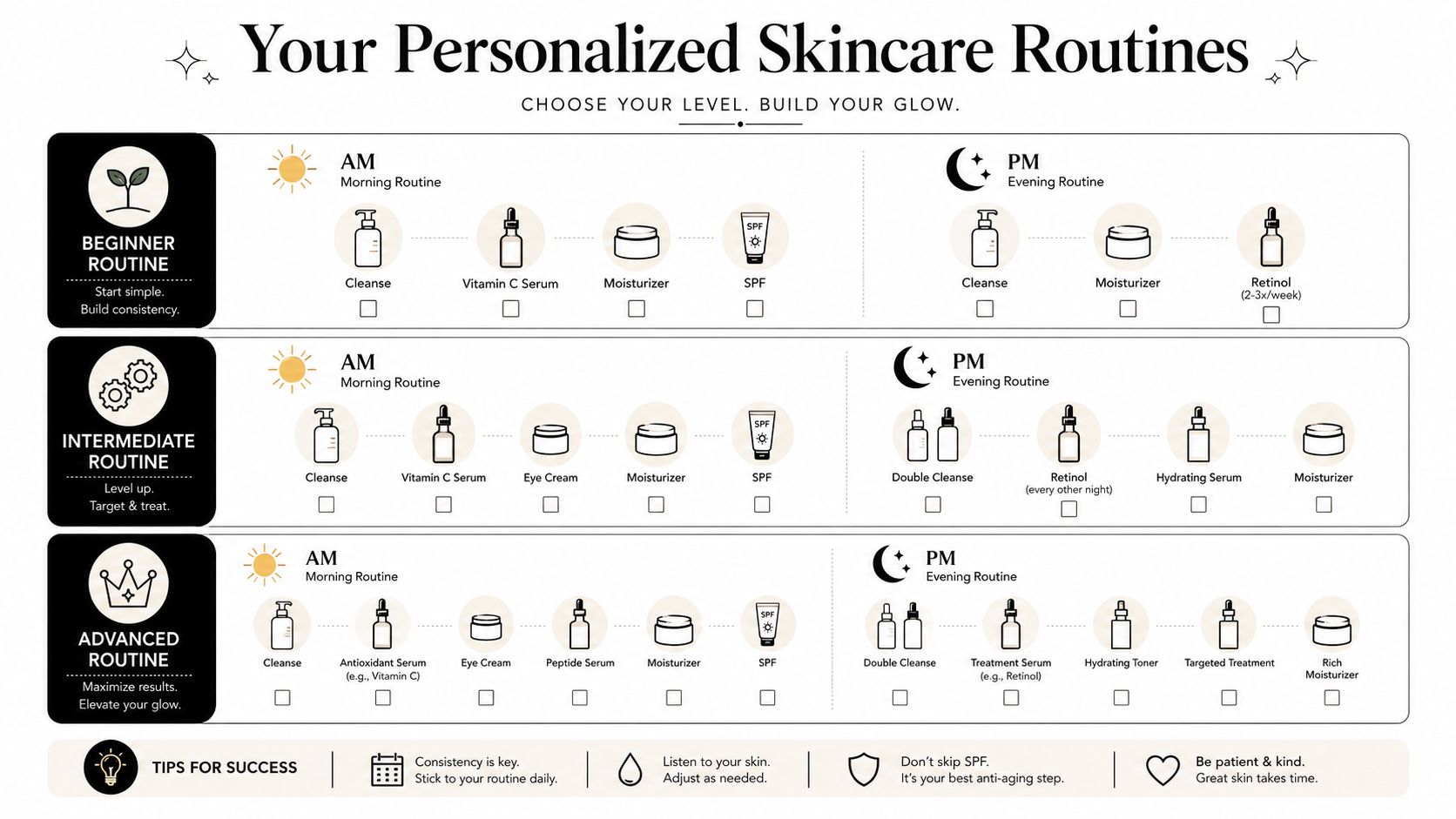 A visual guide outlining beginner, intermediate, and advanced skincare routines for morning and evening applications.