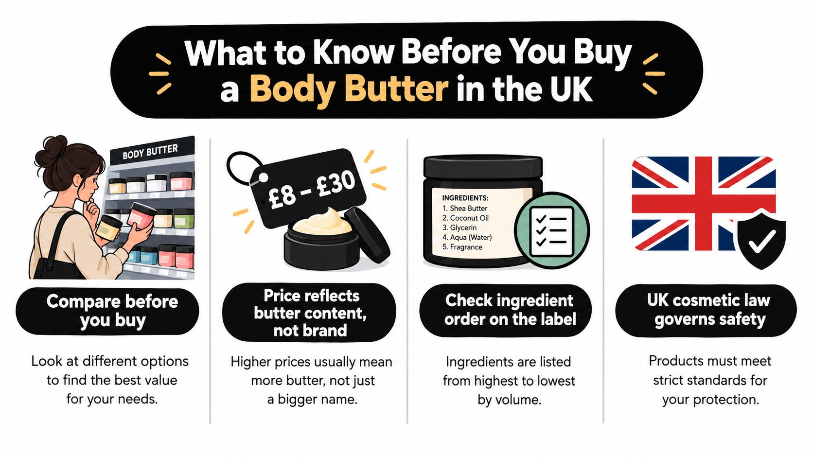 An infographic detailing important tips for purchasing body butter in the UK, including pricing and ingredients.