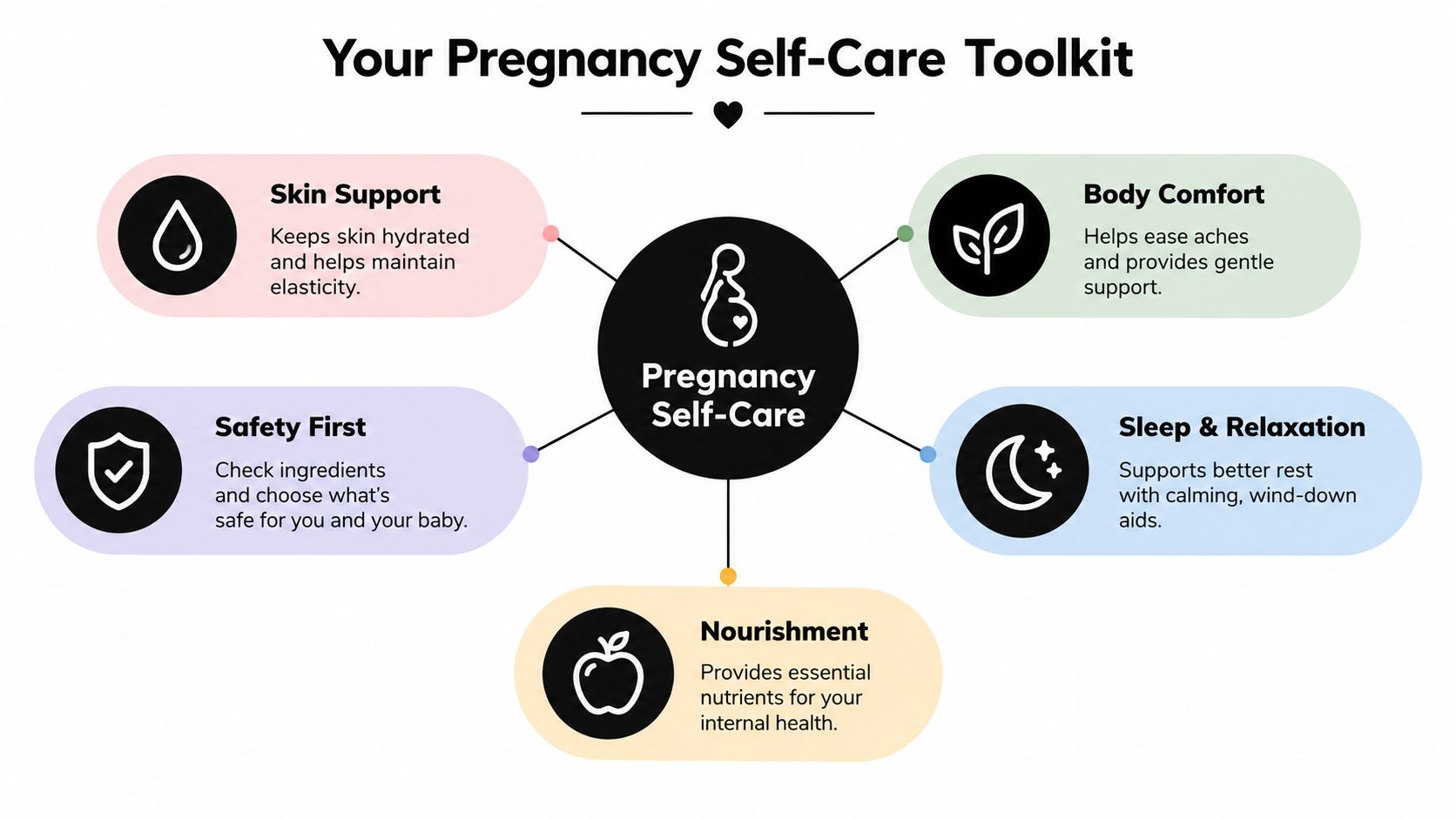 A diagram titled Pregnancy Self-Care Toolkit showing five key areas for maternal wellness and self-care.