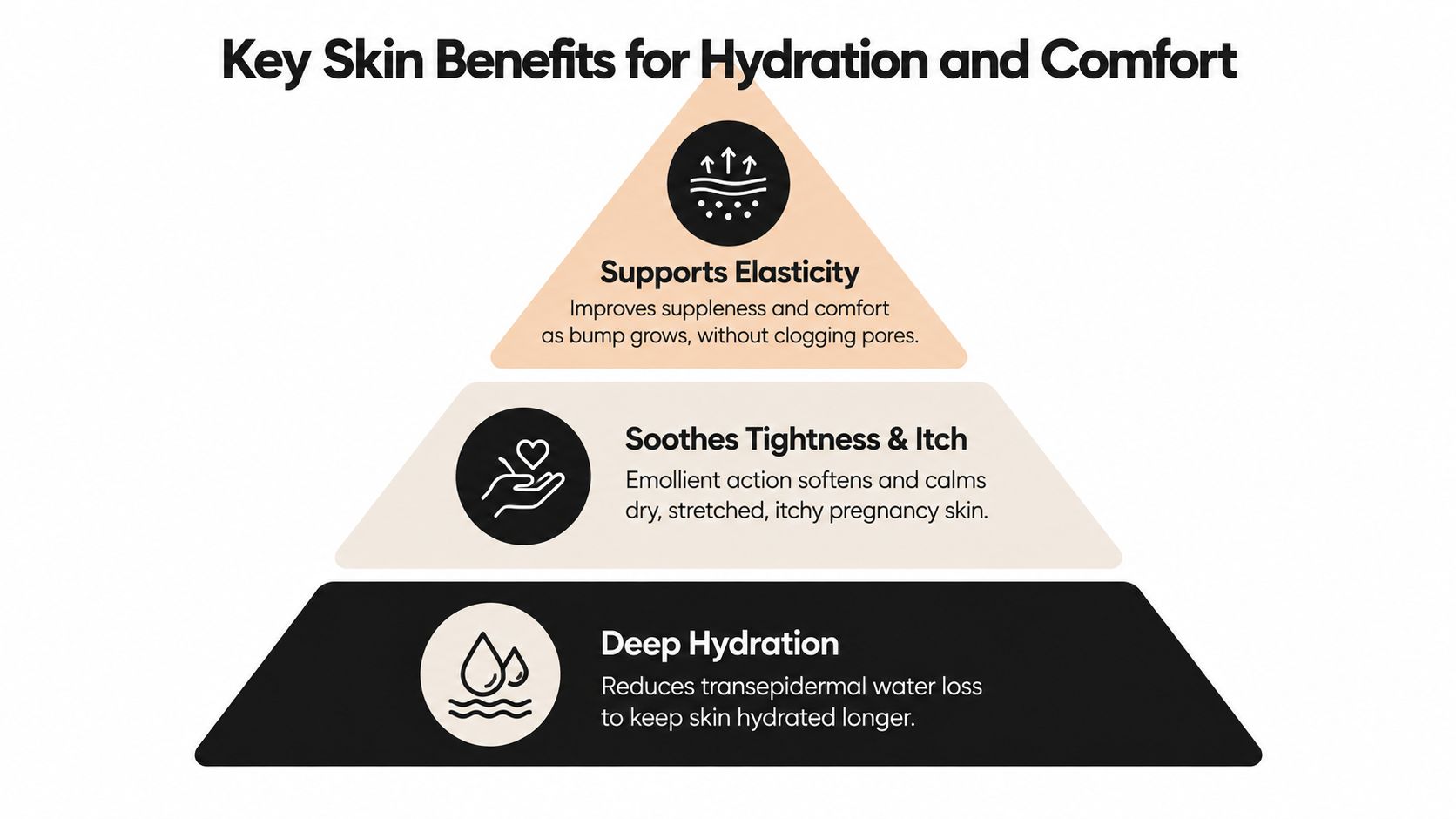 A pyramid chart illustrating three key skin benefits of a hydrating body product for pregnant women.