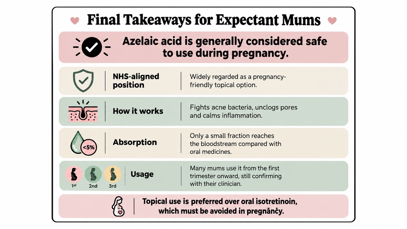 An infographic titled Final Takeaways for Expectant Mums summarizing the safety and benefits of using azelaic acid during pregnancy.