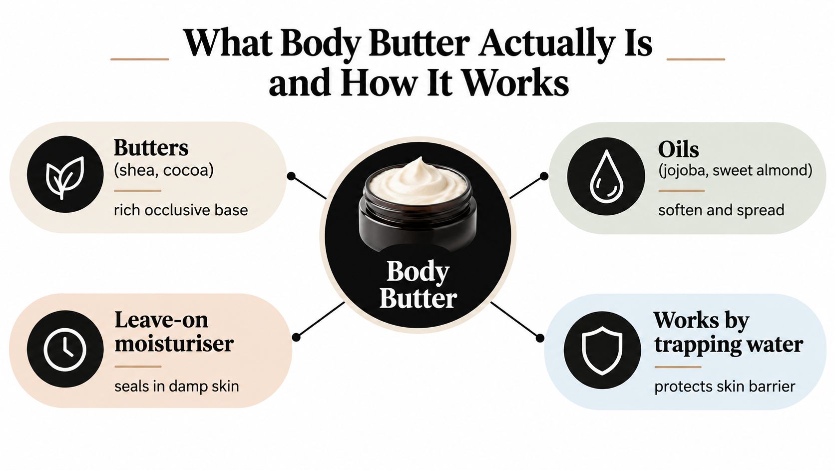 An infographic explaining that body butter is a moisturizing occlusive base made of oils and plant butters.