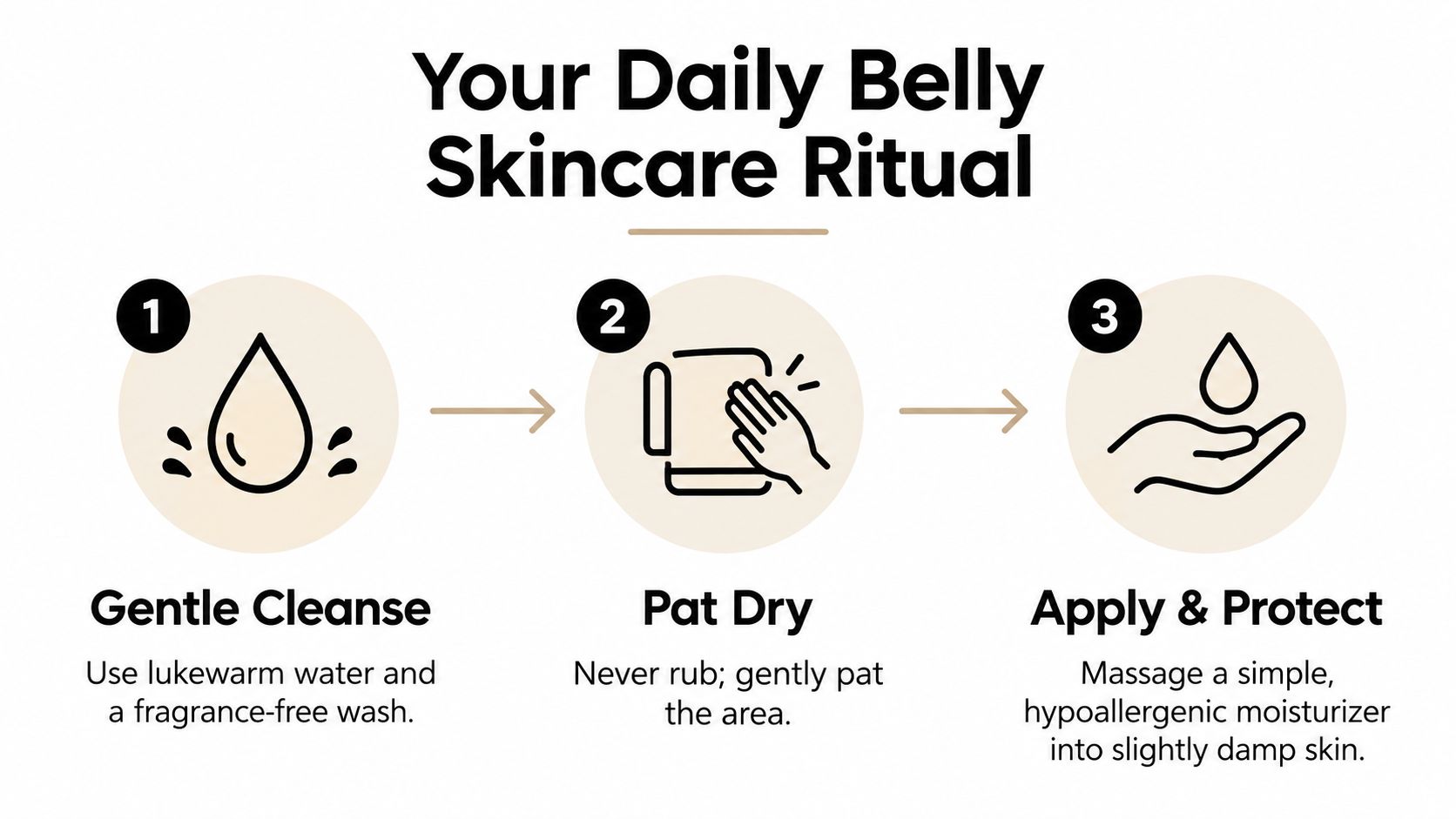 A simple three-step infographic showing how to perform a daily belly skincare ritual using gentle cleansing and moisturizing.