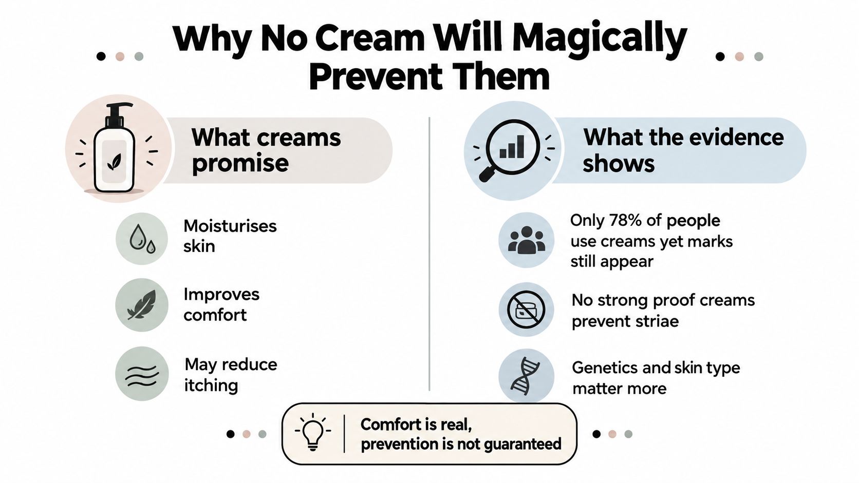 An infographic explaining why skincare creams cannot magically prevent stretch marks based on scientific evidence.