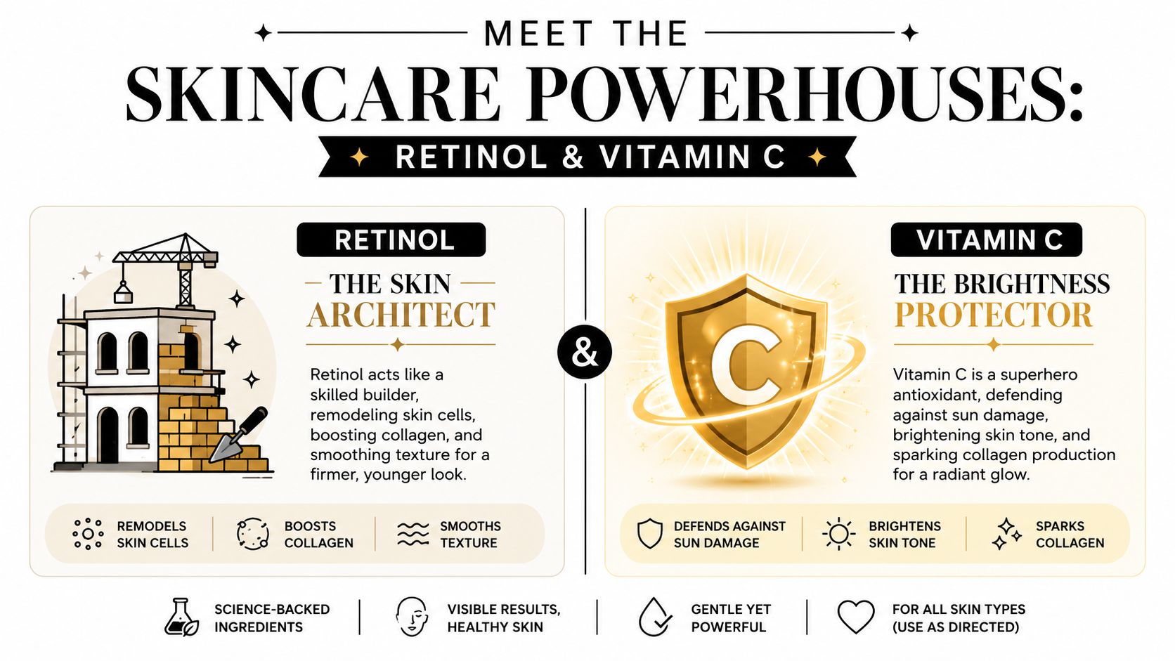 A skincare infographic comparing the benefits of Retinol as a skin builder and Vitamin C as a protector.