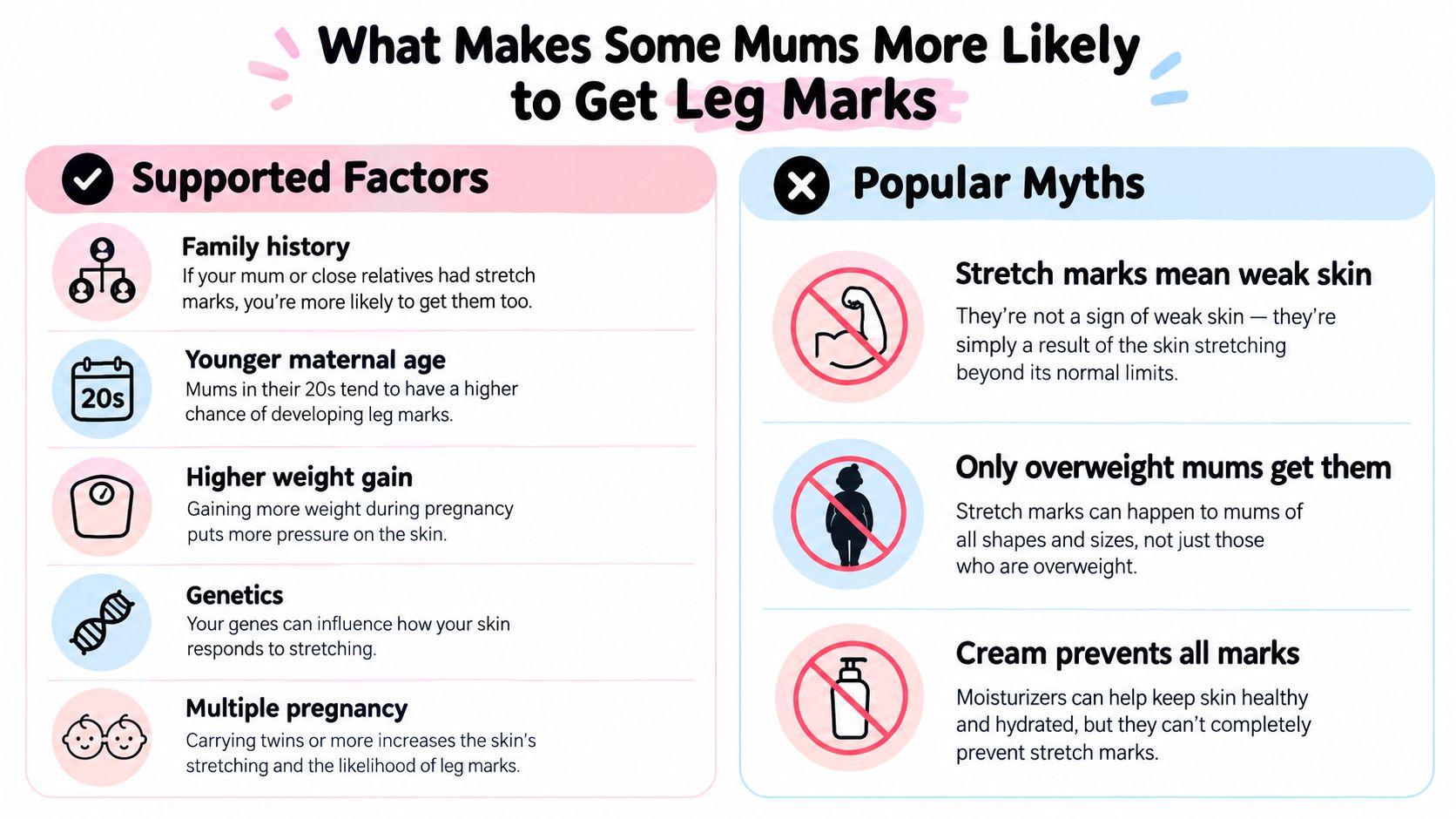An infographic detailing supported factors for developing pregnancy leg marks and debunking common stretch mark myths.
